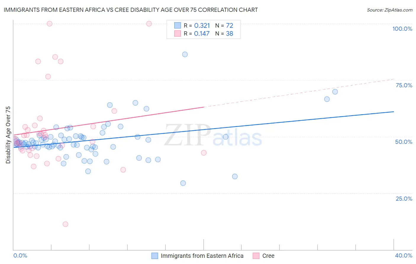 Immigrants from Eastern Africa vs Cree Disability Age Over 75