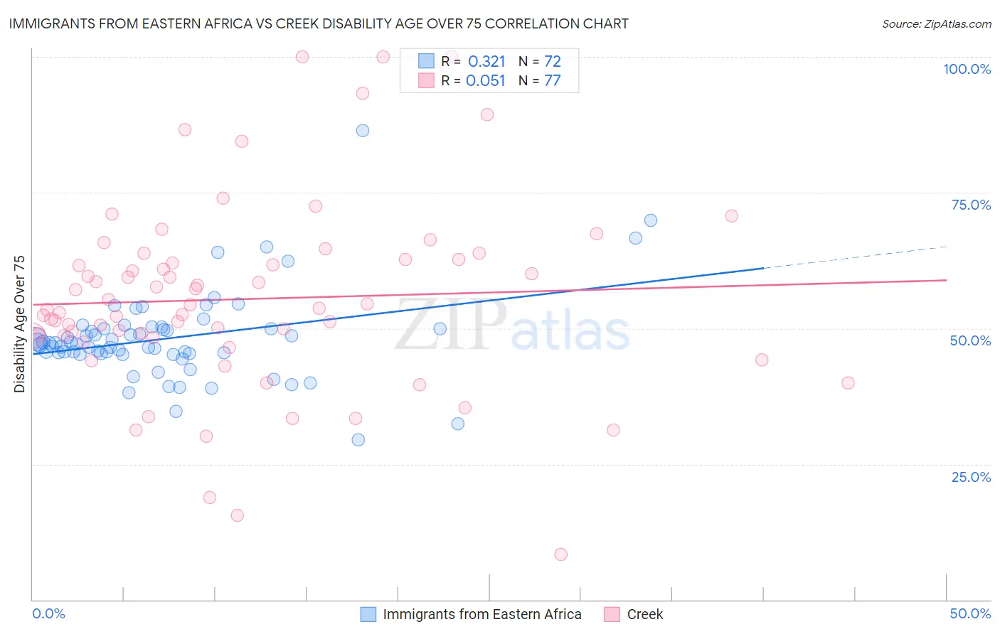 Immigrants from Eastern Africa vs Creek Disability Age Over 75