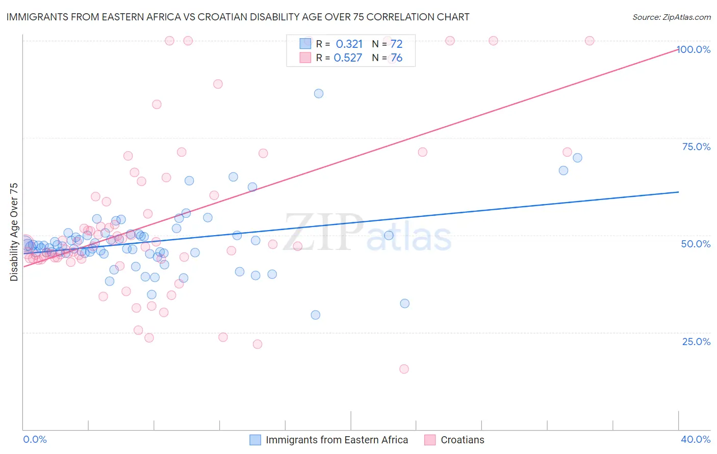 Immigrants from Eastern Africa vs Croatian Disability Age Over 75