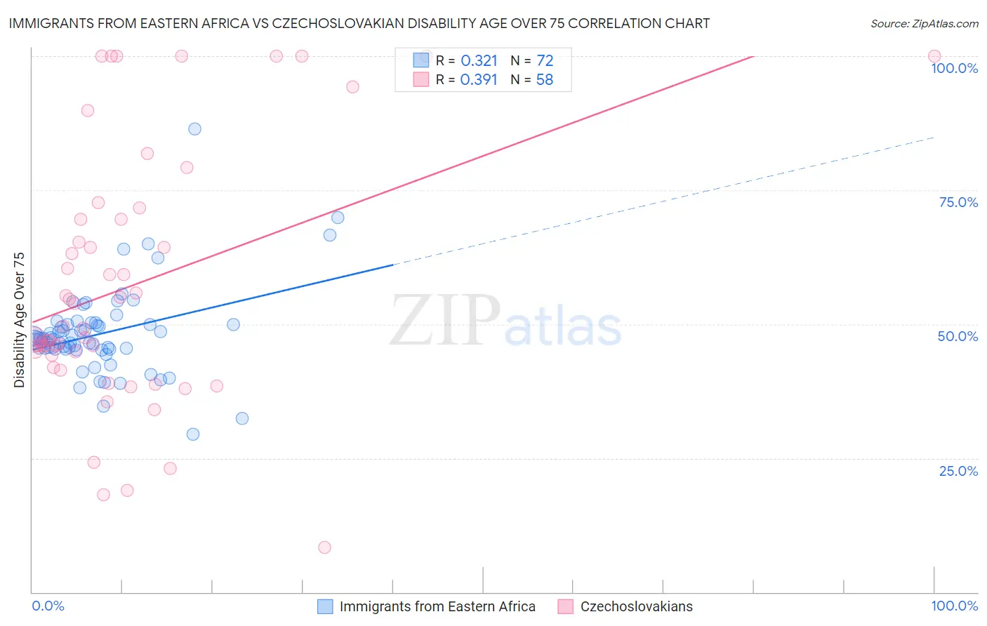 Immigrants from Eastern Africa vs Czechoslovakian Disability Age Over 75