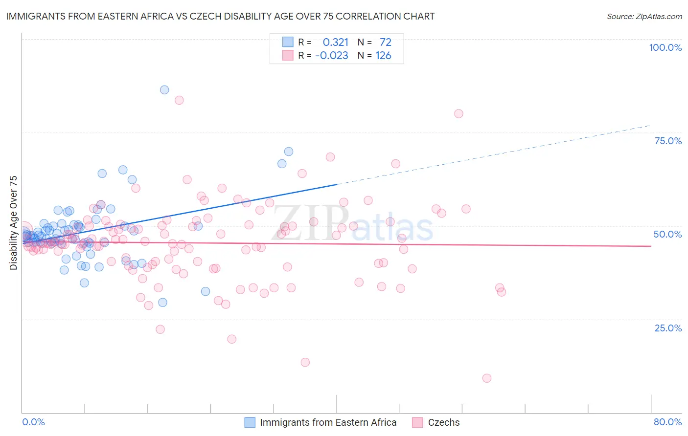 Immigrants from Eastern Africa vs Czech Disability Age Over 75