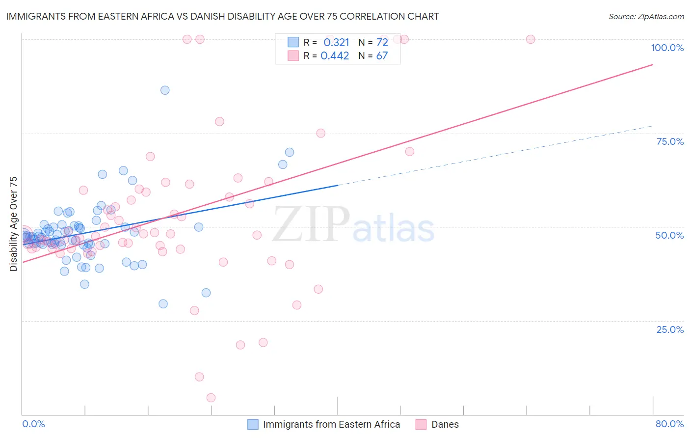 Immigrants from Eastern Africa vs Danish Disability Age Over 75