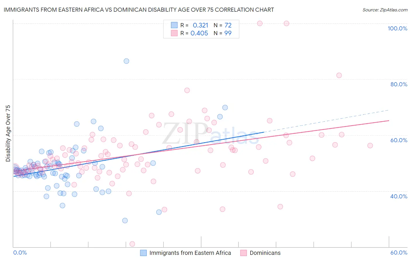Immigrants from Eastern Africa vs Dominican Disability Age Over 75
