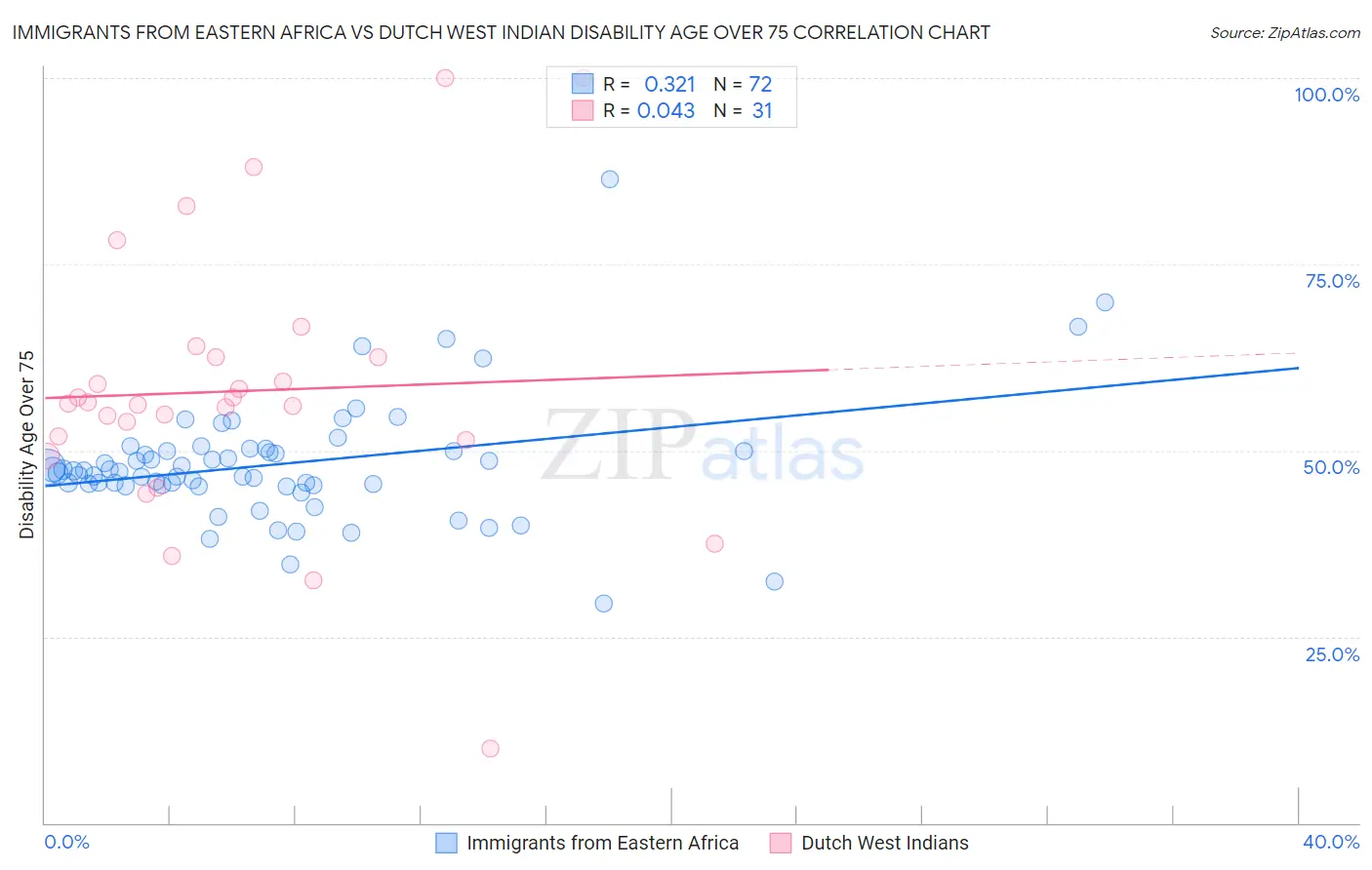 Immigrants from Eastern Africa vs Dutch West Indian Disability Age Over 75