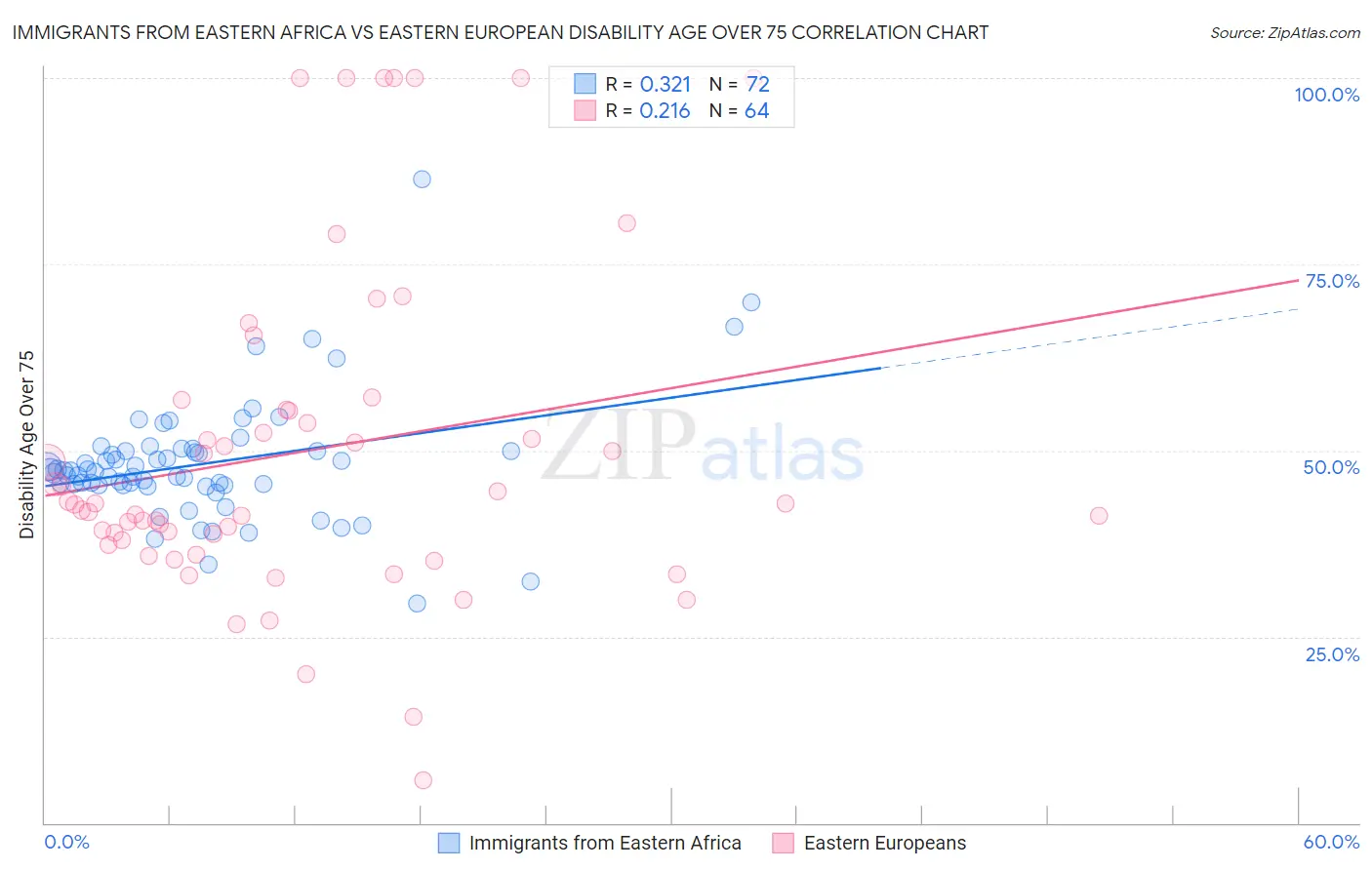 Immigrants from Eastern Africa vs Eastern European Disability Age Over 75