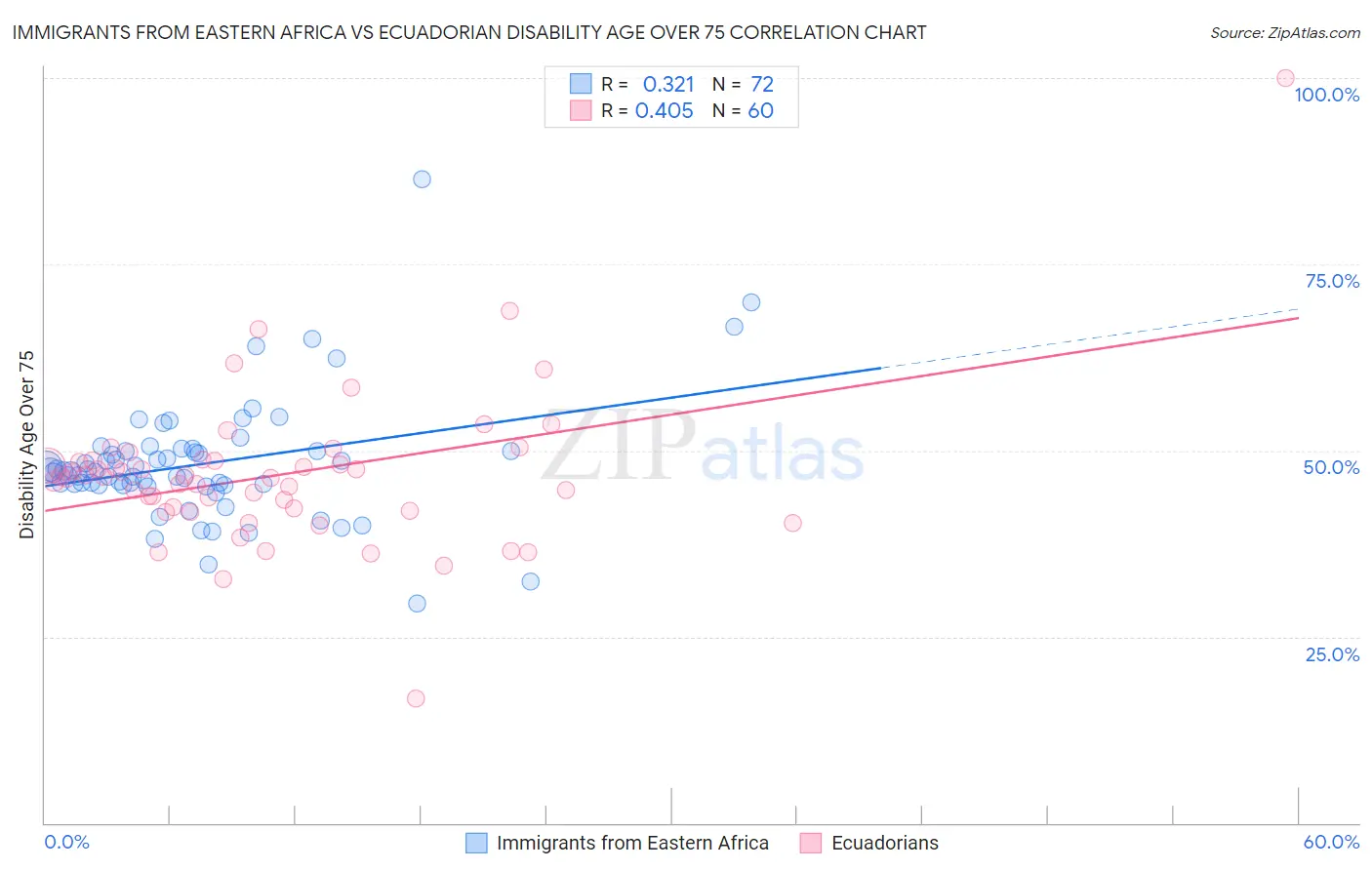 Immigrants from Eastern Africa vs Ecuadorian Disability Age Over 75