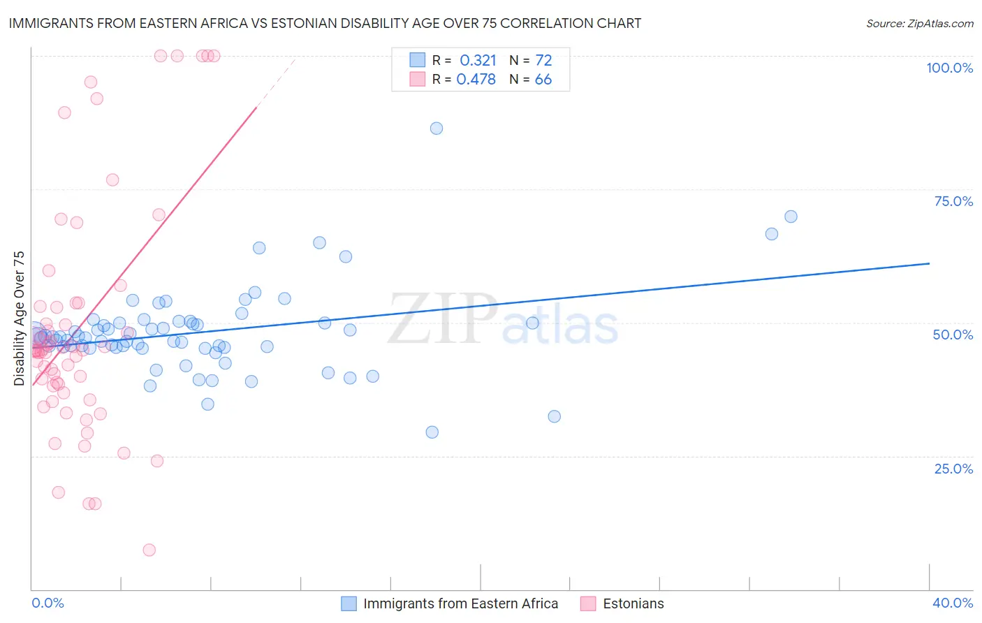 Immigrants from Eastern Africa vs Estonian Disability Age Over 75