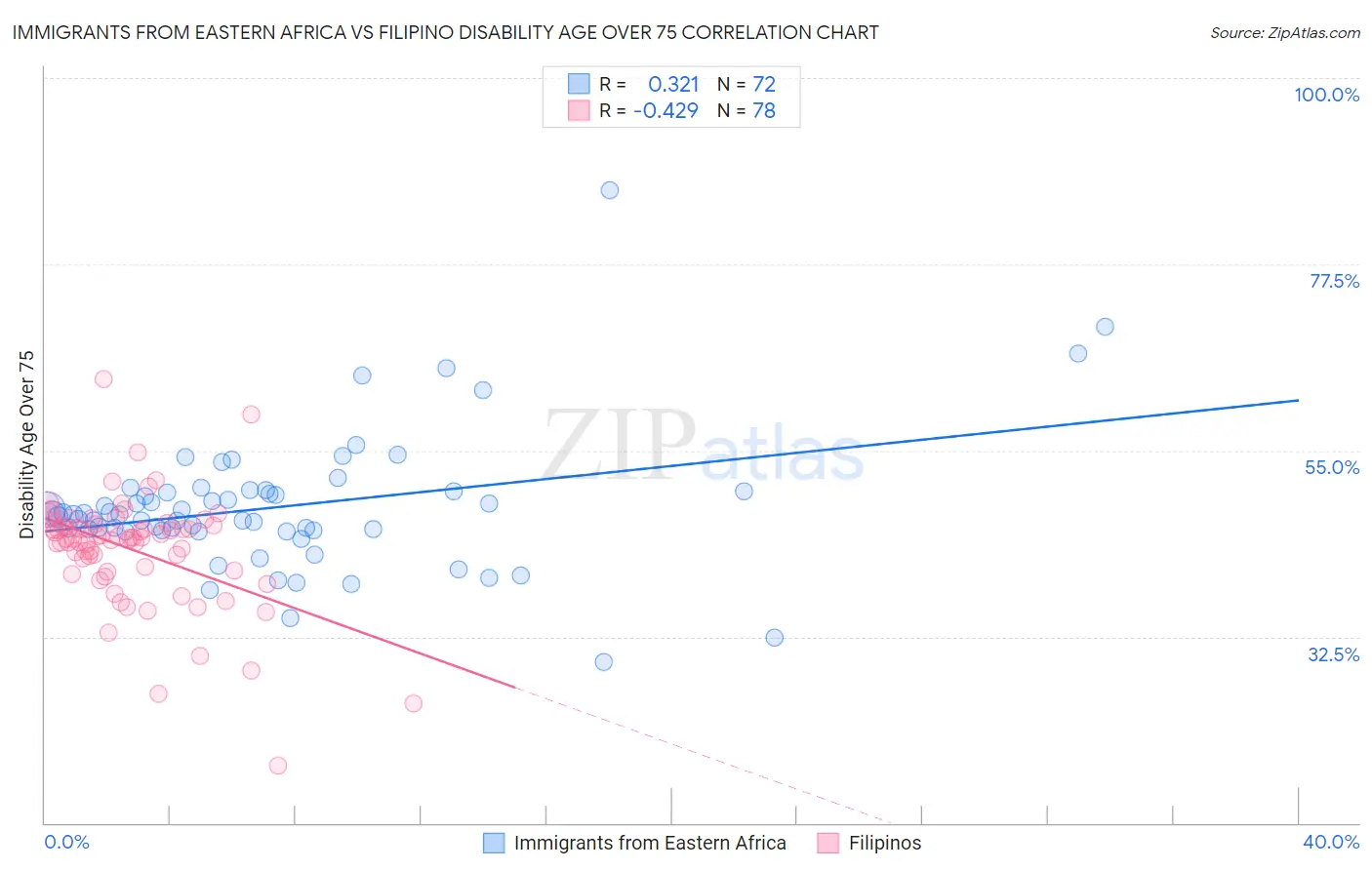 Immigrants from Eastern Africa vs Filipino Disability Age Over 75