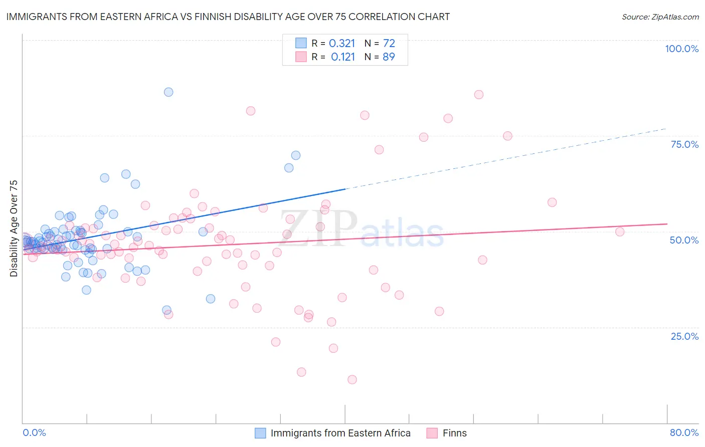 Immigrants from Eastern Africa vs Finnish Disability Age Over 75