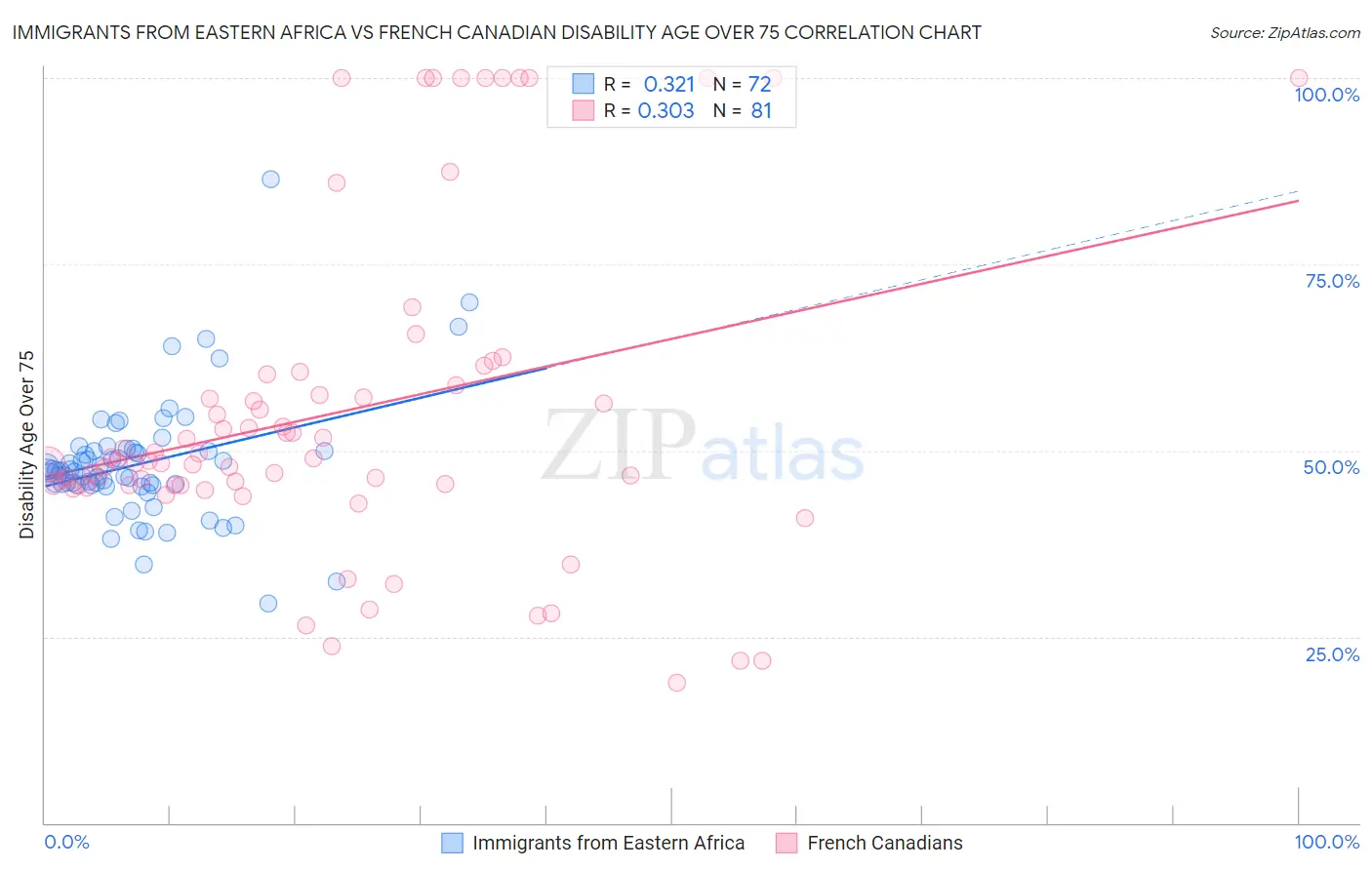 Immigrants from Eastern Africa vs French Canadian Disability Age Over 75