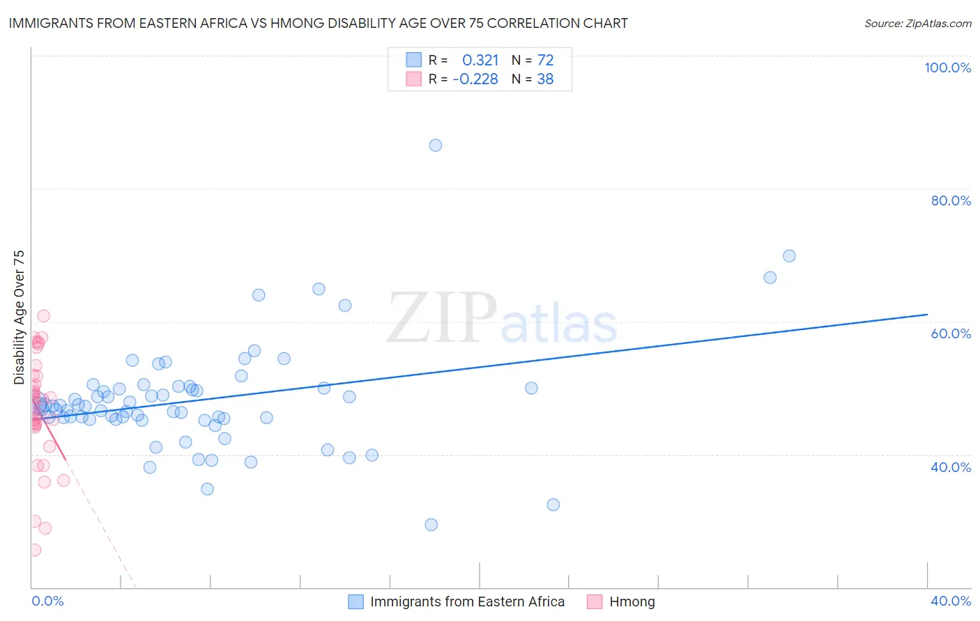 Immigrants from Eastern Africa vs Hmong Disability Age Over 75