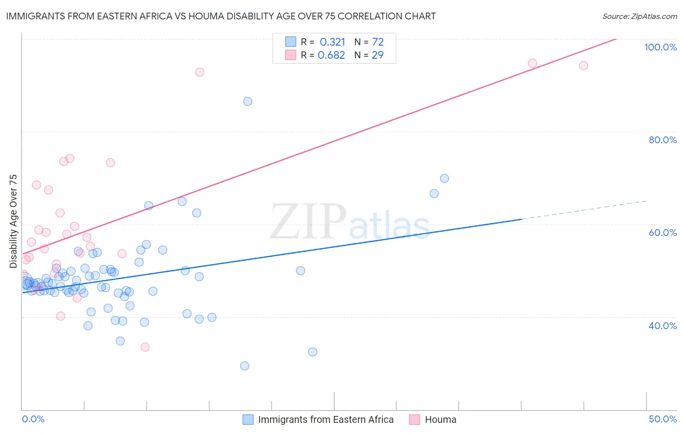 Immigrants from Eastern Africa vs Houma Disability Age Over 75