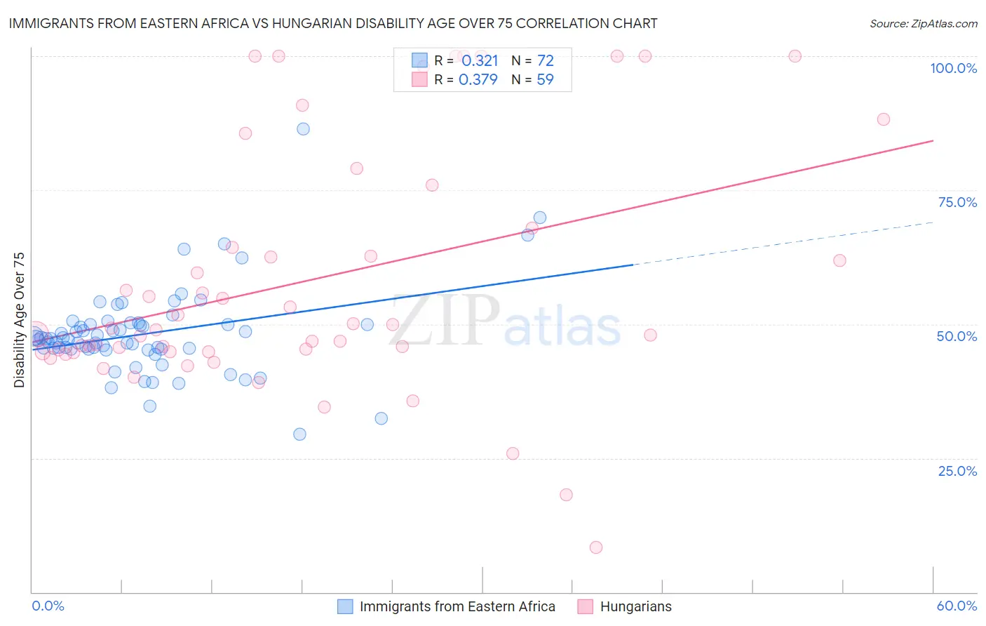 Immigrants from Eastern Africa vs Hungarian Disability Age Over 75