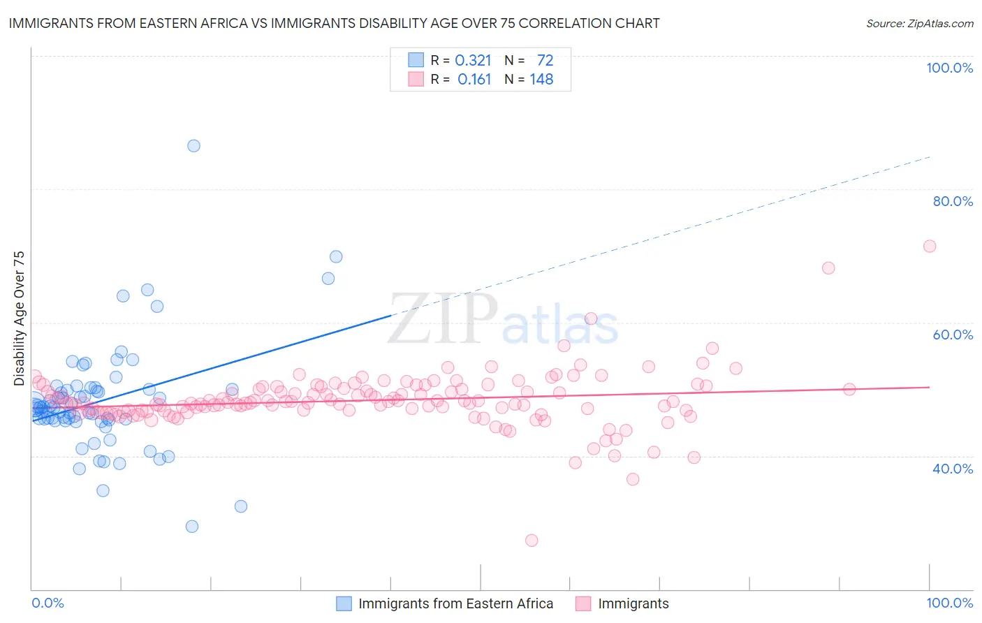 Immigrants from Eastern Africa vs Immigrants Disability Age Over 75