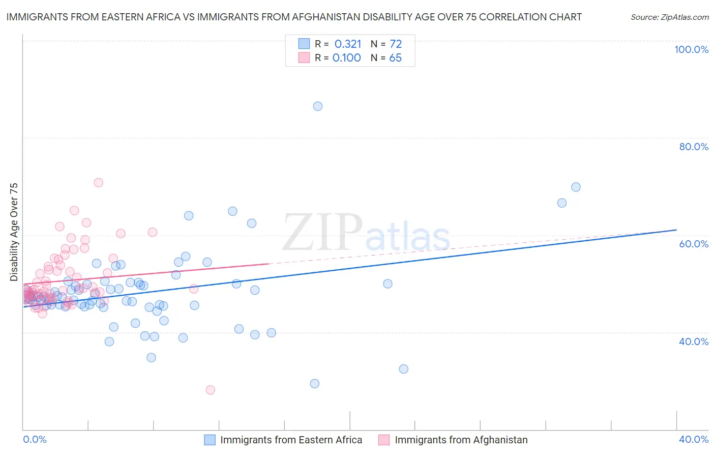 Immigrants from Eastern Africa vs Immigrants from Afghanistan Disability Age Over 75