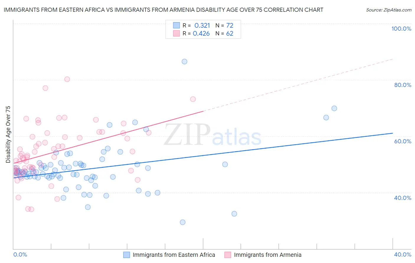 Immigrants from Eastern Africa vs Immigrants from Armenia Disability Age Over 75