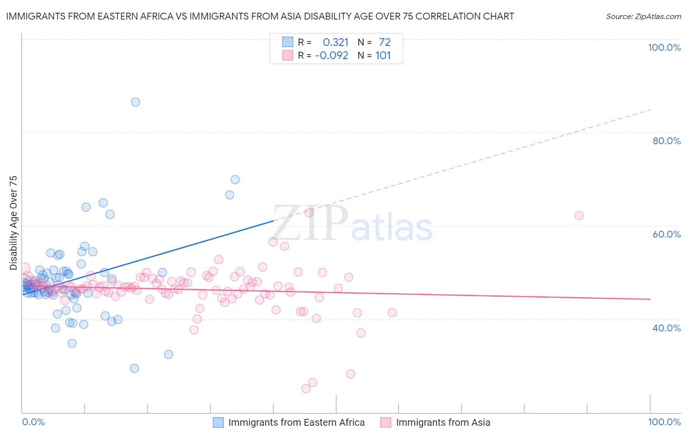 Immigrants from Eastern Africa vs Immigrants from Asia Disability Age Over 75
