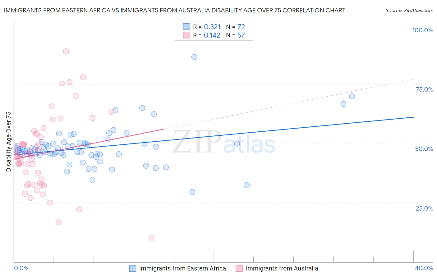 Immigrants from Eastern Africa vs Immigrants from Australia Disability Age Over 75