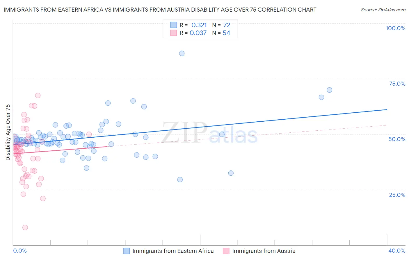 Immigrants from Eastern Africa vs Immigrants from Austria Disability Age Over 75