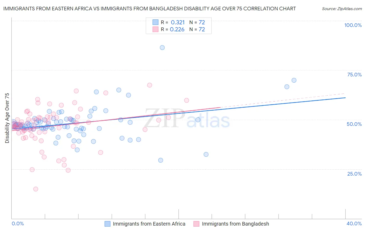 Immigrants from Eastern Africa vs Immigrants from Bangladesh Disability Age Over 75