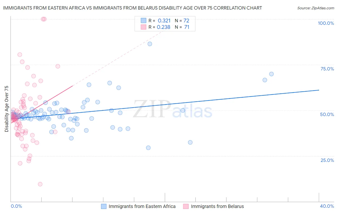 Immigrants from Eastern Africa vs Immigrants from Belarus Disability Age Over 75