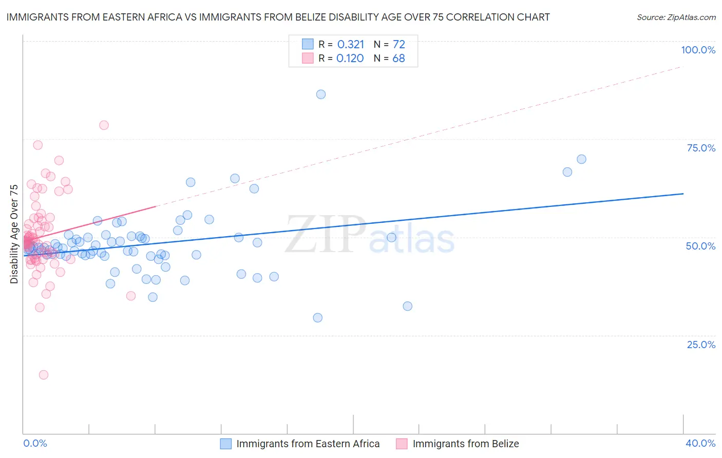 Immigrants from Eastern Africa vs Immigrants from Belize Disability Age Over 75