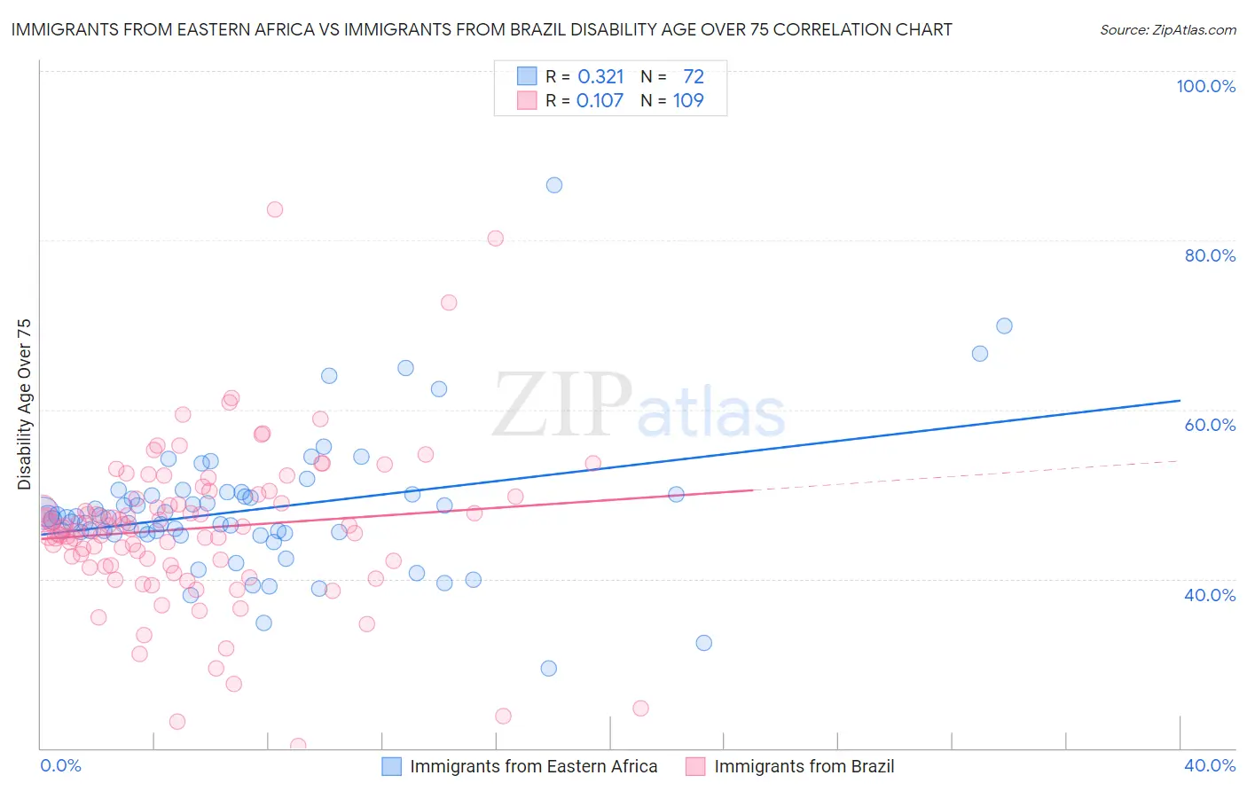 Immigrants from Eastern Africa vs Immigrants from Brazil Disability Age Over 75
