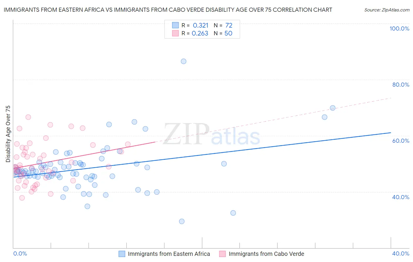 Immigrants from Eastern Africa vs Immigrants from Cabo Verde Disability Age Over 75
