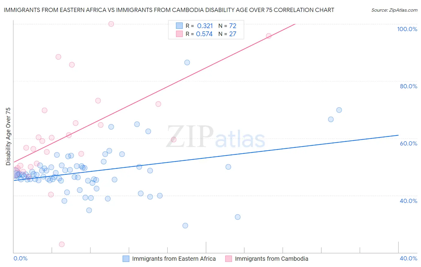 Immigrants from Eastern Africa vs Immigrants from Cambodia Disability Age Over 75