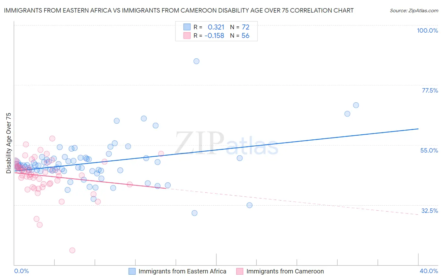 Immigrants from Eastern Africa vs Immigrants from Cameroon Disability Age Over 75