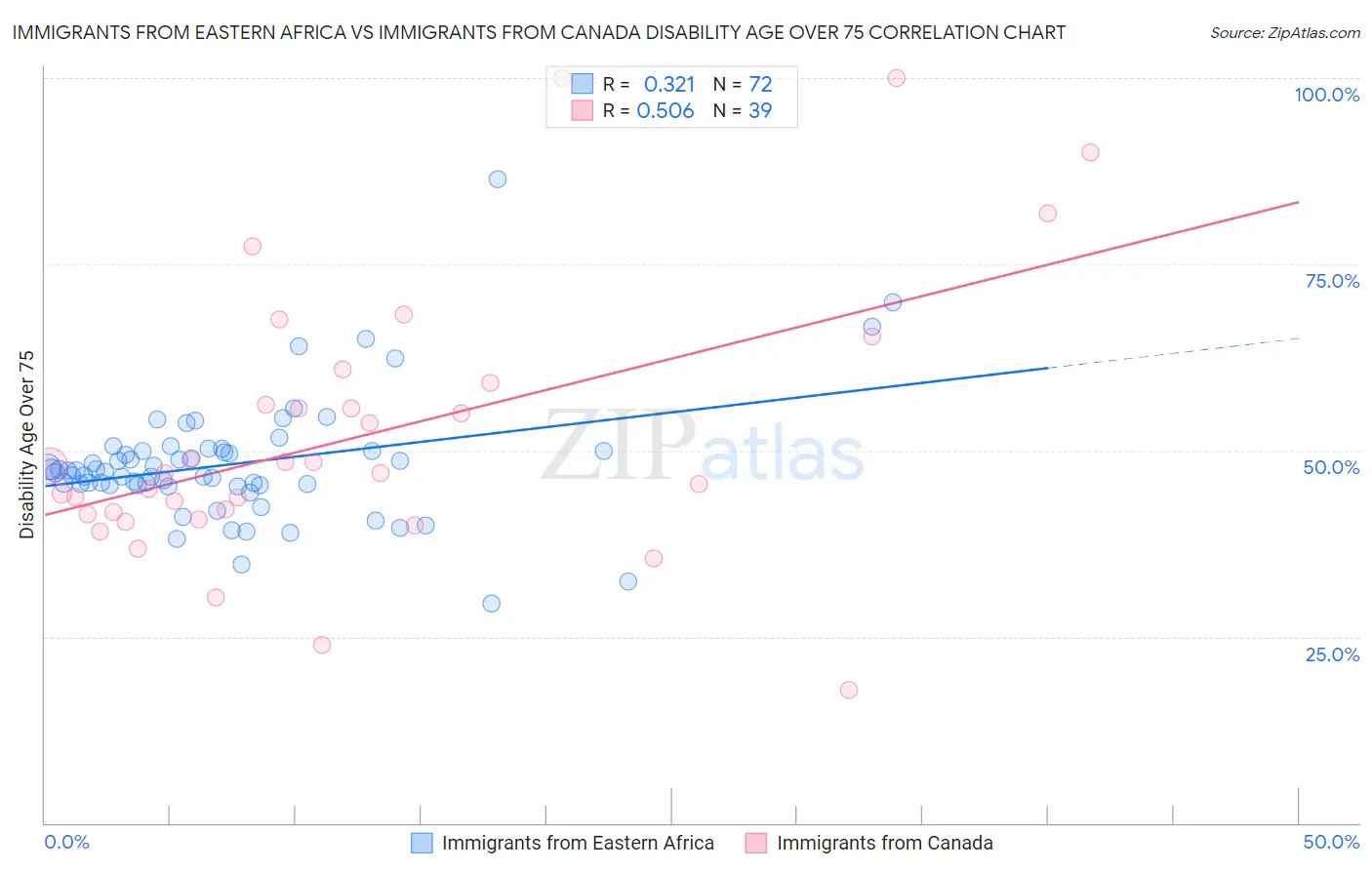 Immigrants from Eastern Africa vs Immigrants from Canada Disability Age Over 75