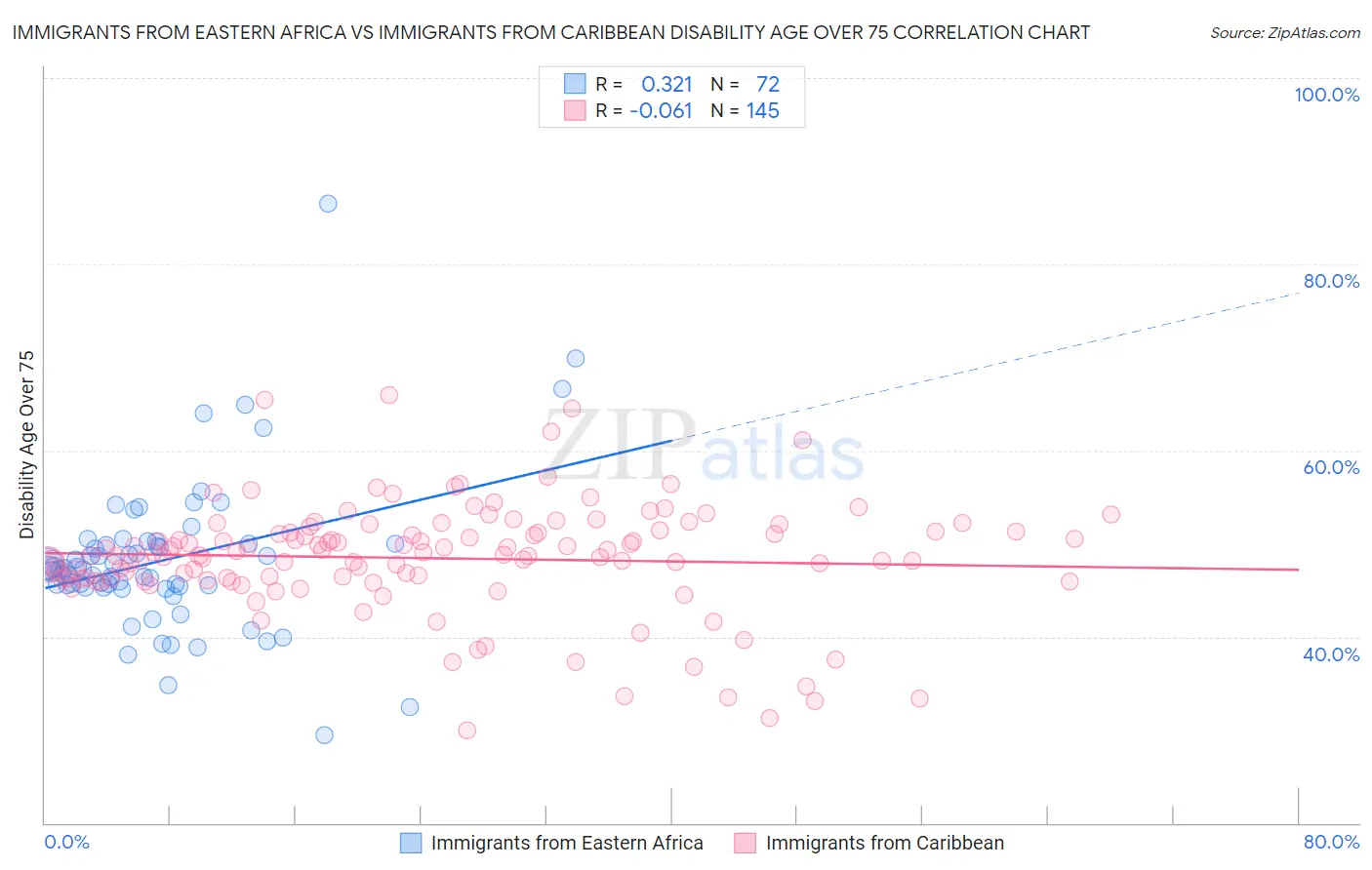 Immigrants from Eastern Africa vs Immigrants from Caribbean Disability Age Over 75