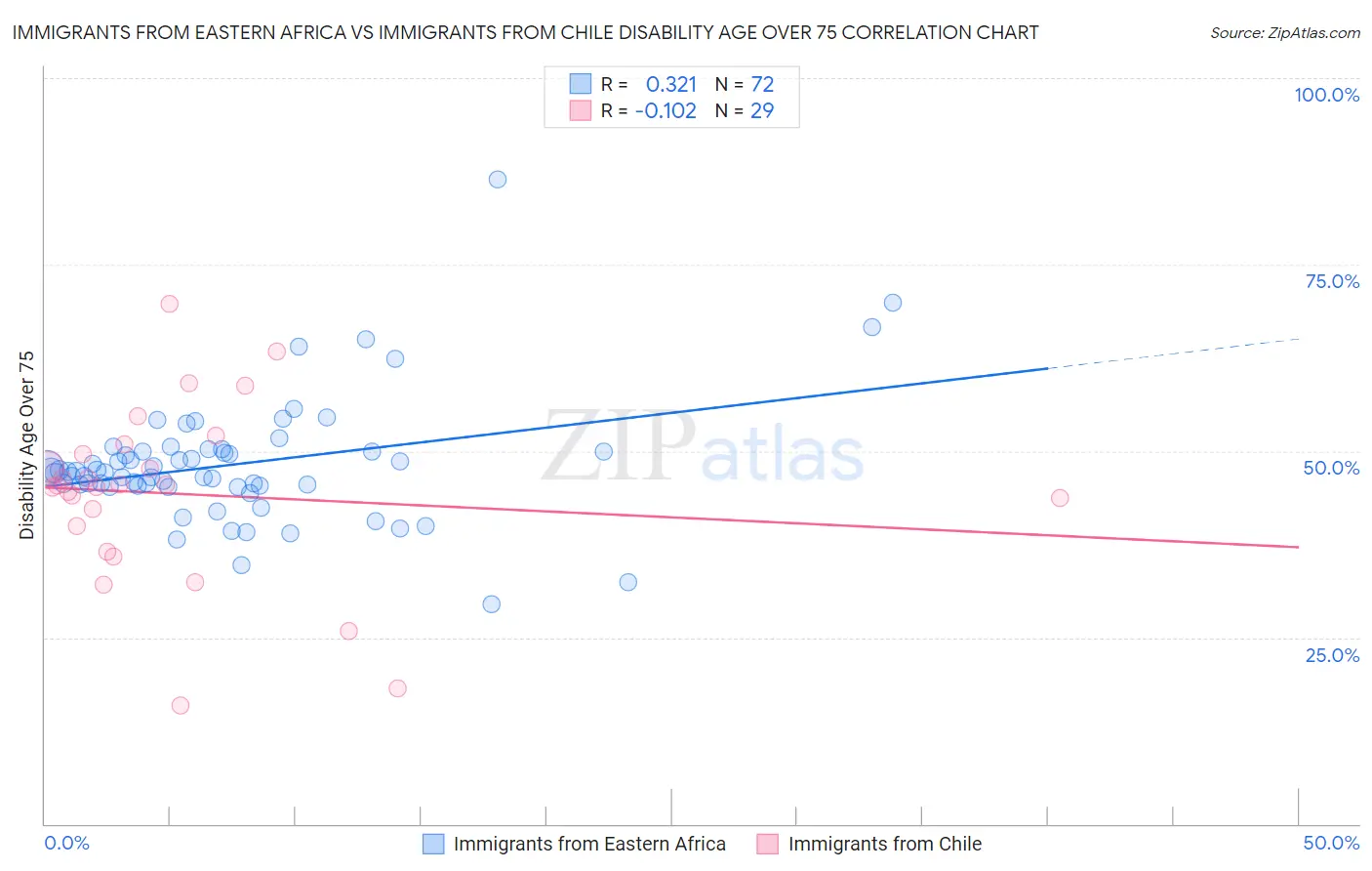 Immigrants from Eastern Africa vs Immigrants from Chile Disability Age Over 75