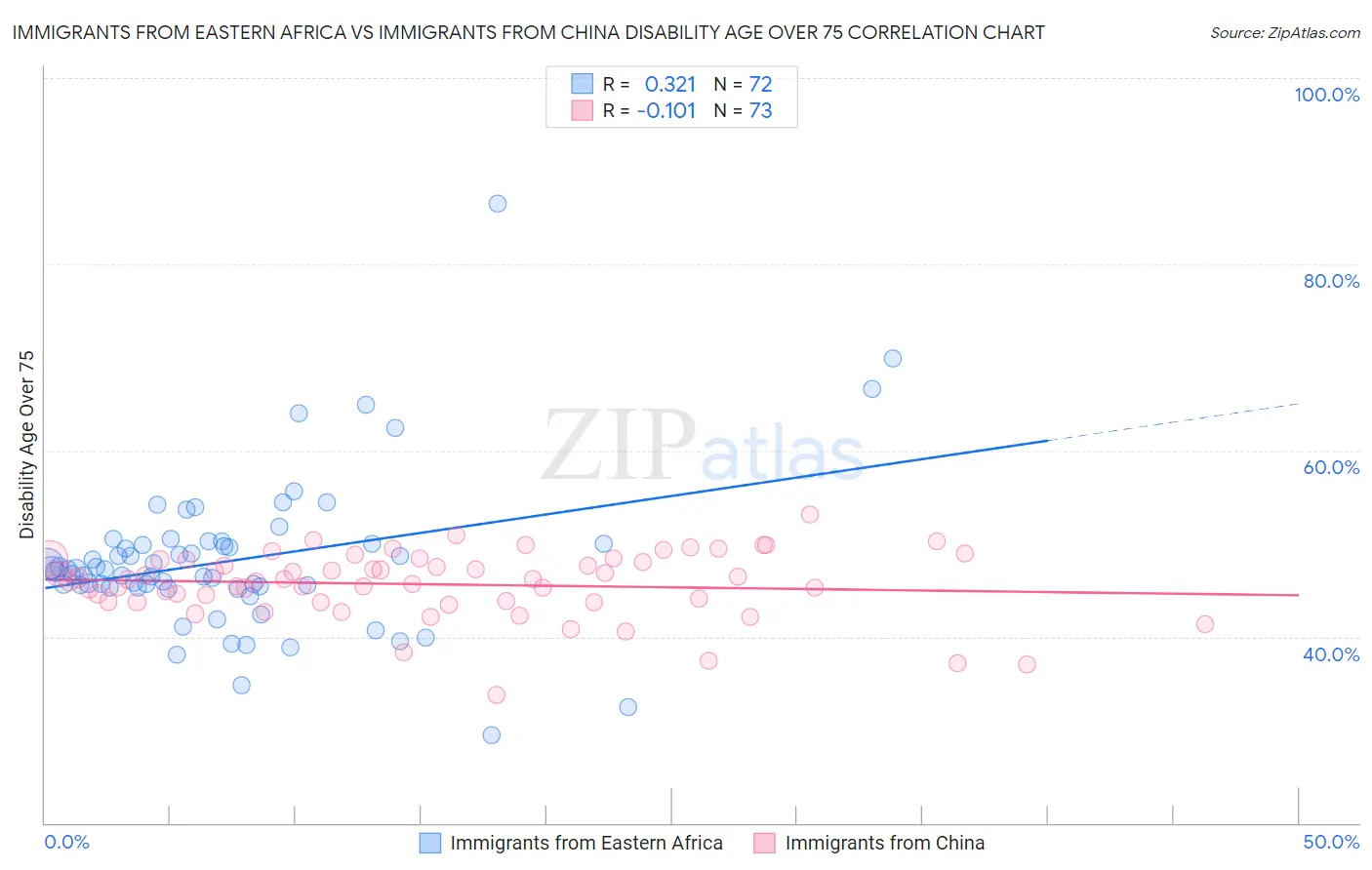 Immigrants from Eastern Africa vs Immigrants from China Disability Age Over 75