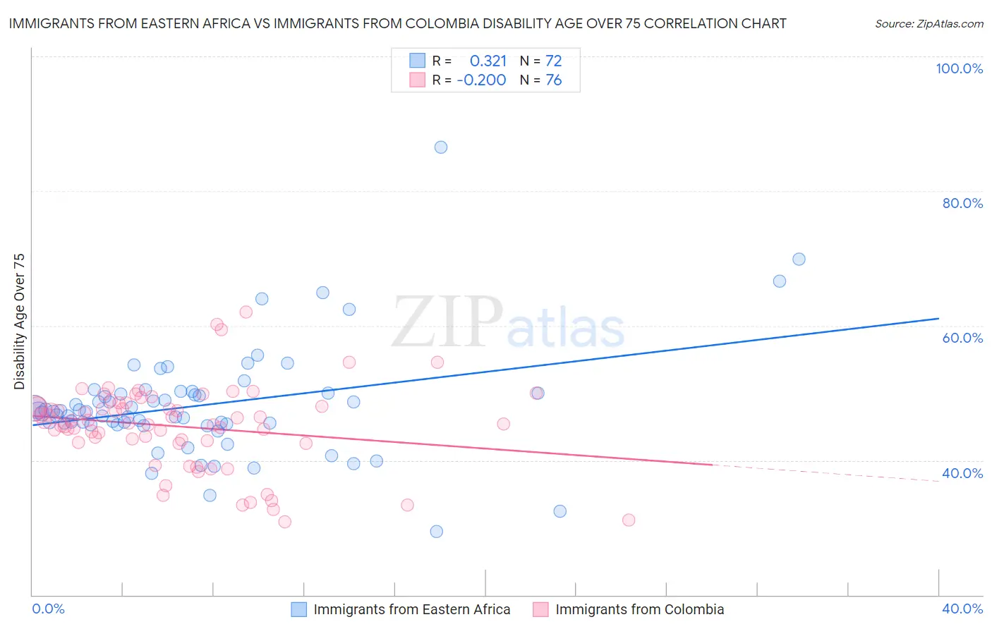 Immigrants from Eastern Africa vs Immigrants from Colombia Disability Age Over 75