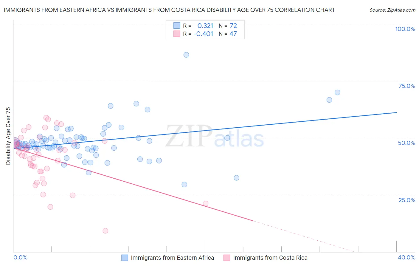 Immigrants from Eastern Africa vs Immigrants from Costa Rica Disability Age Over 75