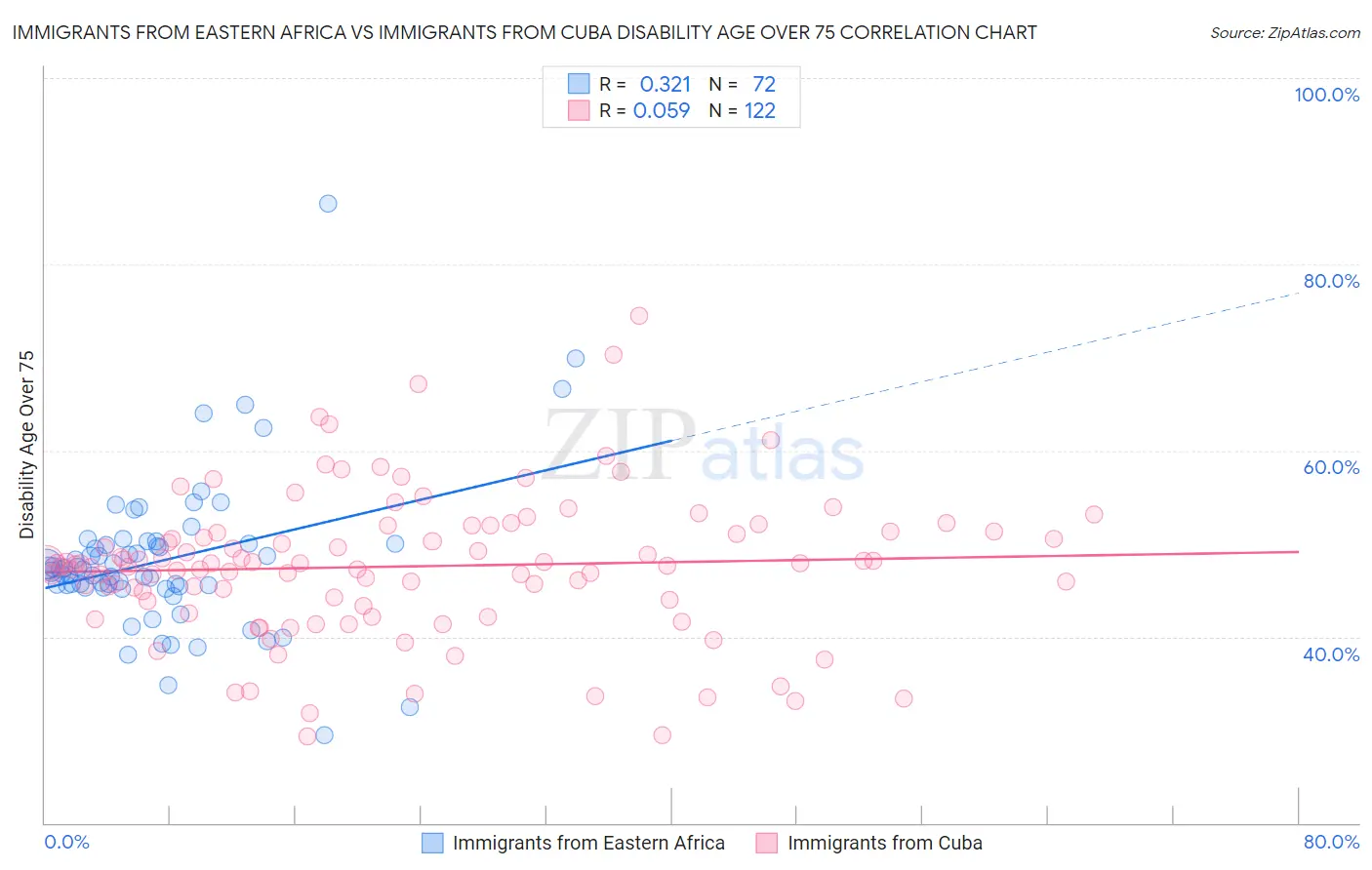 Immigrants from Eastern Africa vs Immigrants from Cuba Disability Age Over 75