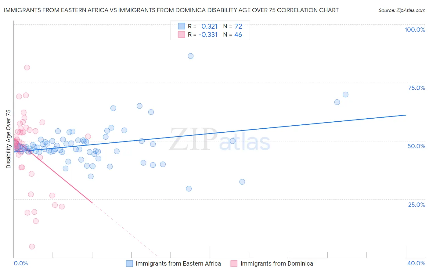 Immigrants from Eastern Africa vs Immigrants from Dominica Disability Age Over 75