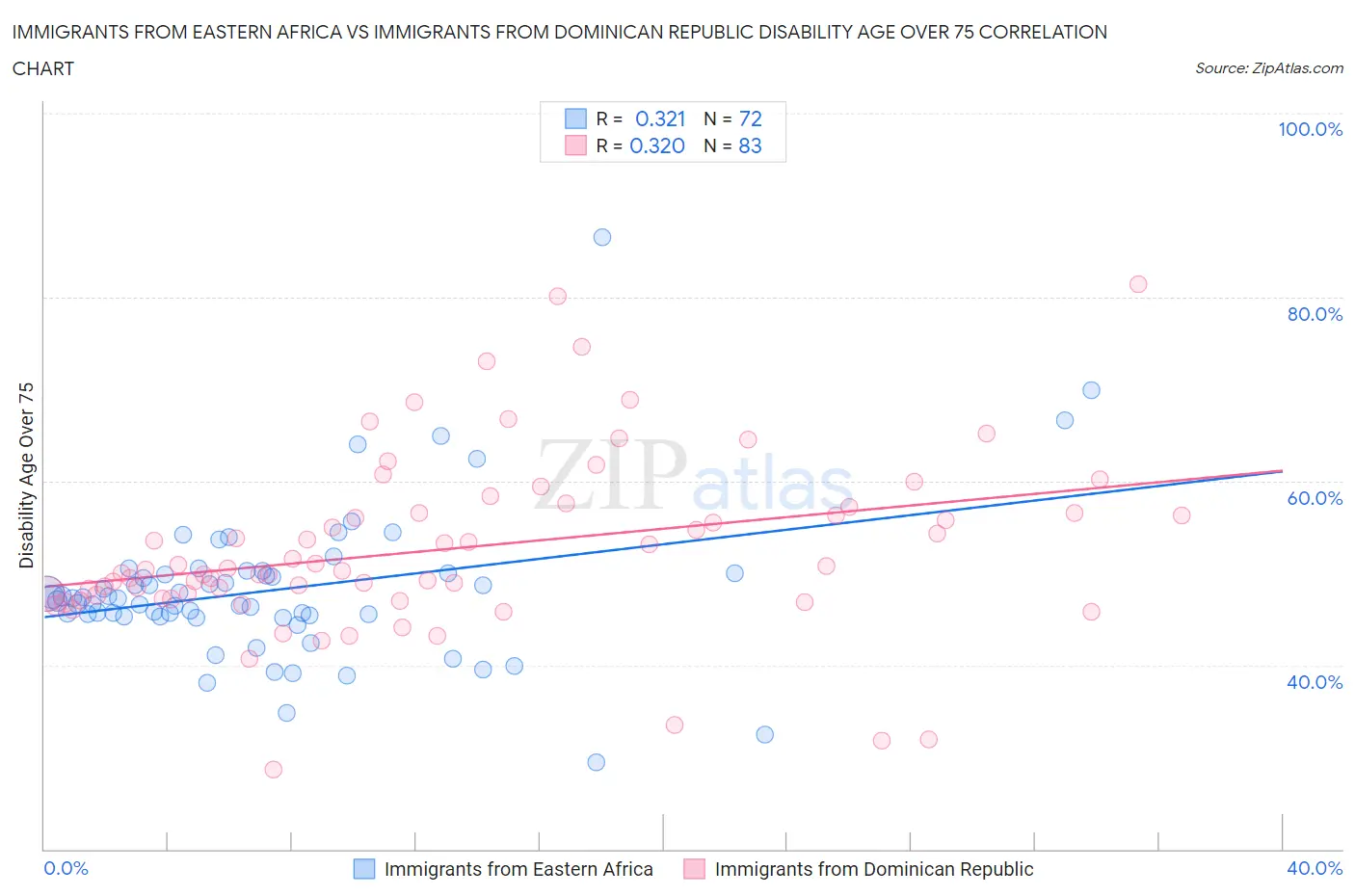 Immigrants from Eastern Africa vs Immigrants from Dominican Republic Disability Age Over 75