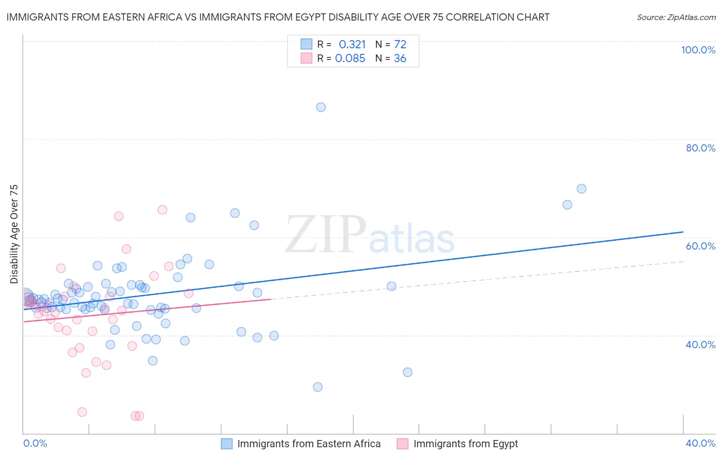 Immigrants from Eastern Africa vs Immigrants from Egypt Disability Age Over 75