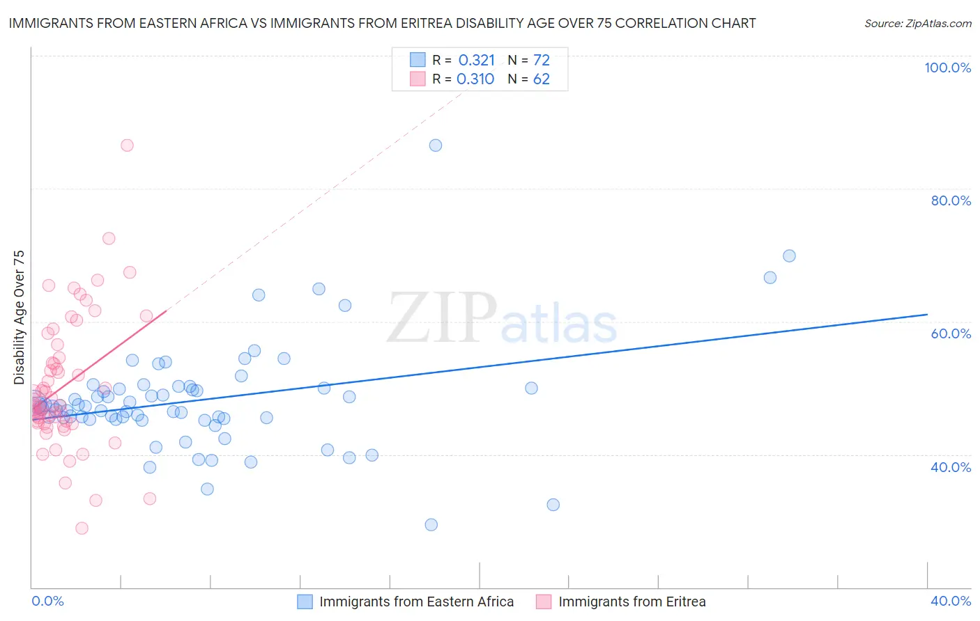 Immigrants from Eastern Africa vs Immigrants from Eritrea Disability Age Over 75