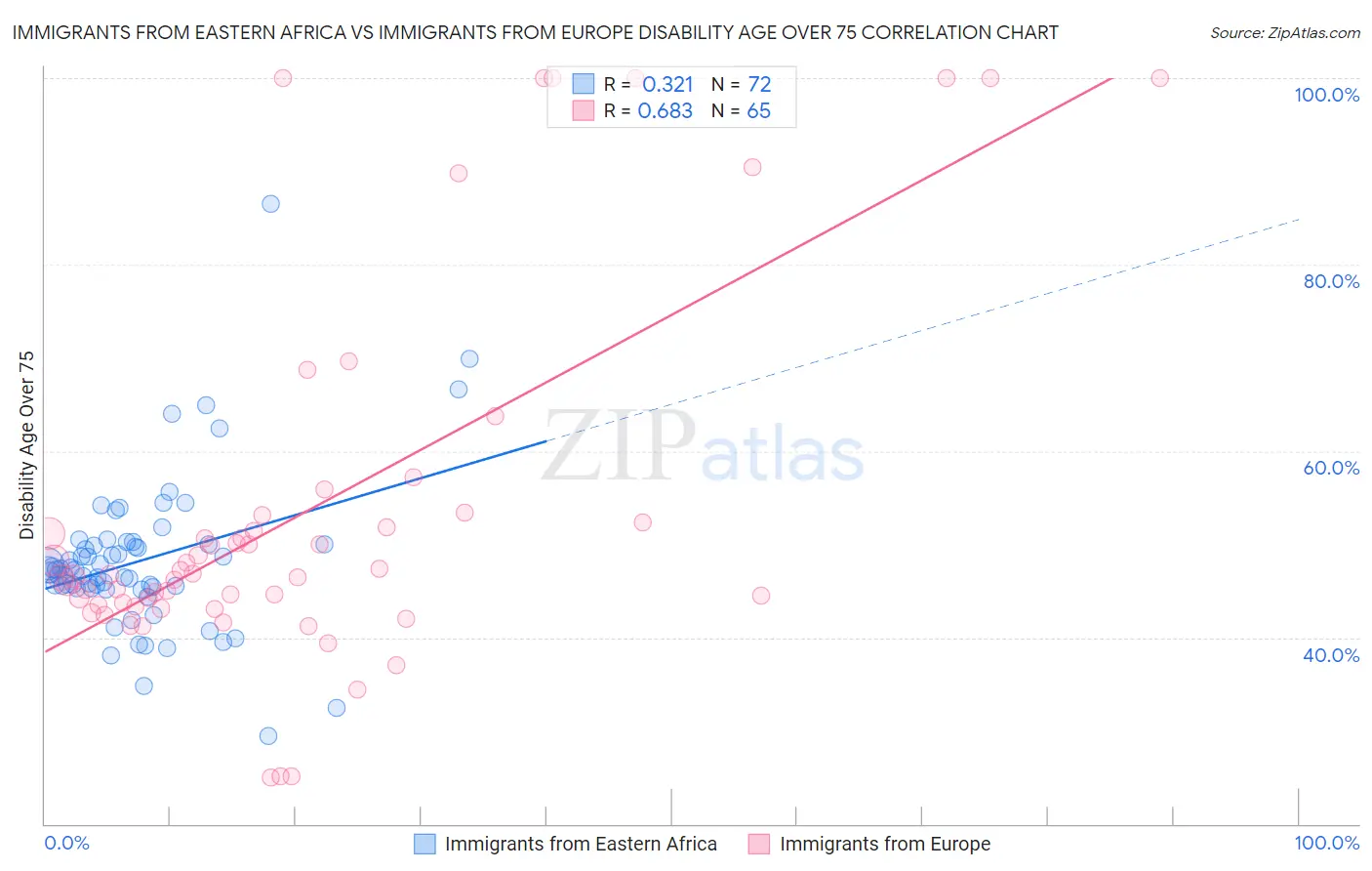 Immigrants from Eastern Africa vs Immigrants from Europe Disability Age Over 75
