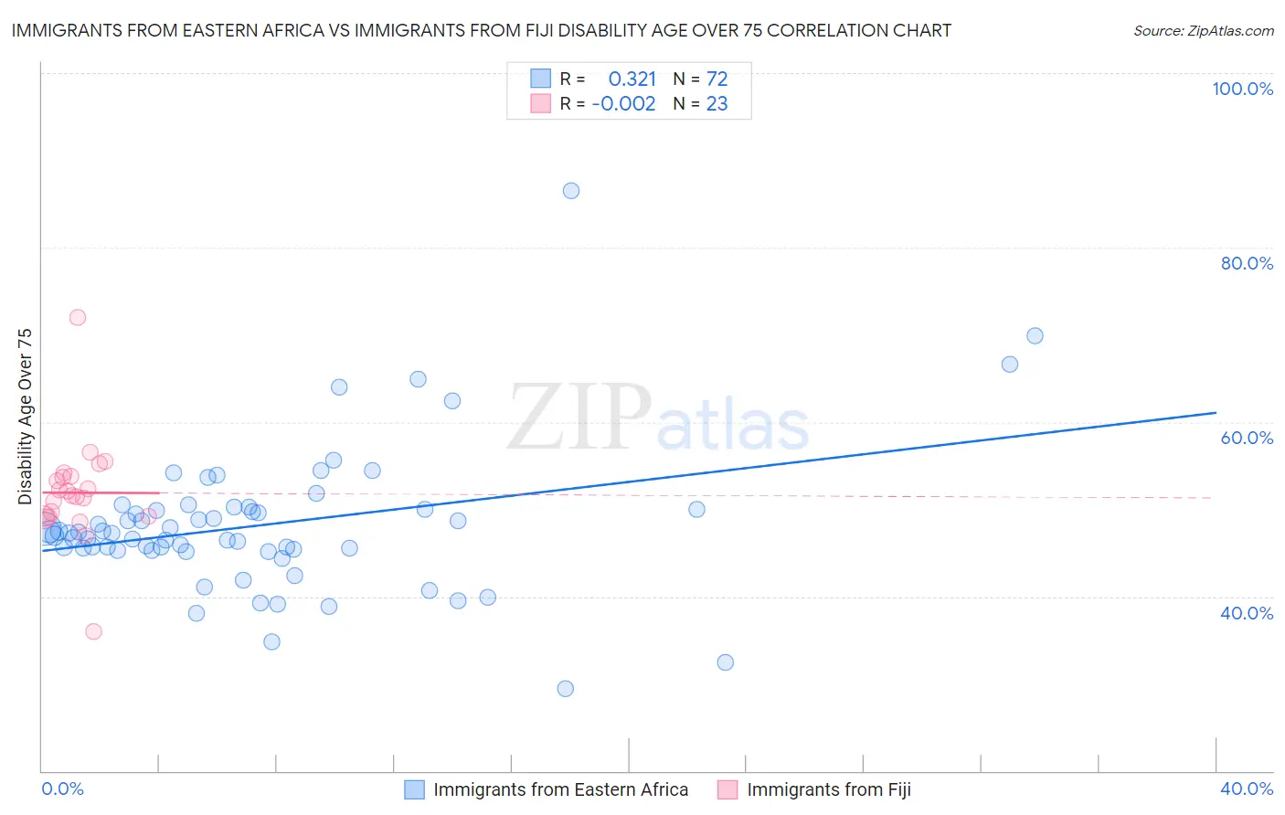 Immigrants from Eastern Africa vs Immigrants from Fiji Disability Age Over 75