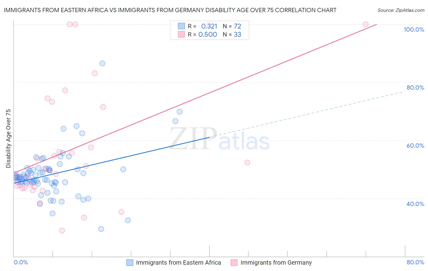 Immigrants from Eastern Africa vs Immigrants from Germany Disability Age Over 75