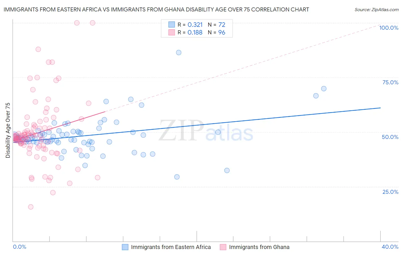 Immigrants from Eastern Africa vs Immigrants from Ghana Disability Age Over 75