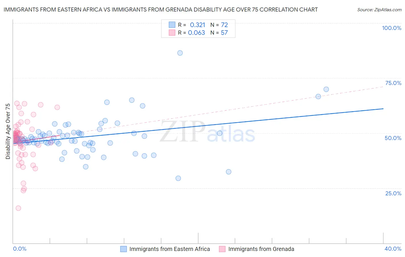 Immigrants from Eastern Africa vs Immigrants from Grenada Disability Age Over 75