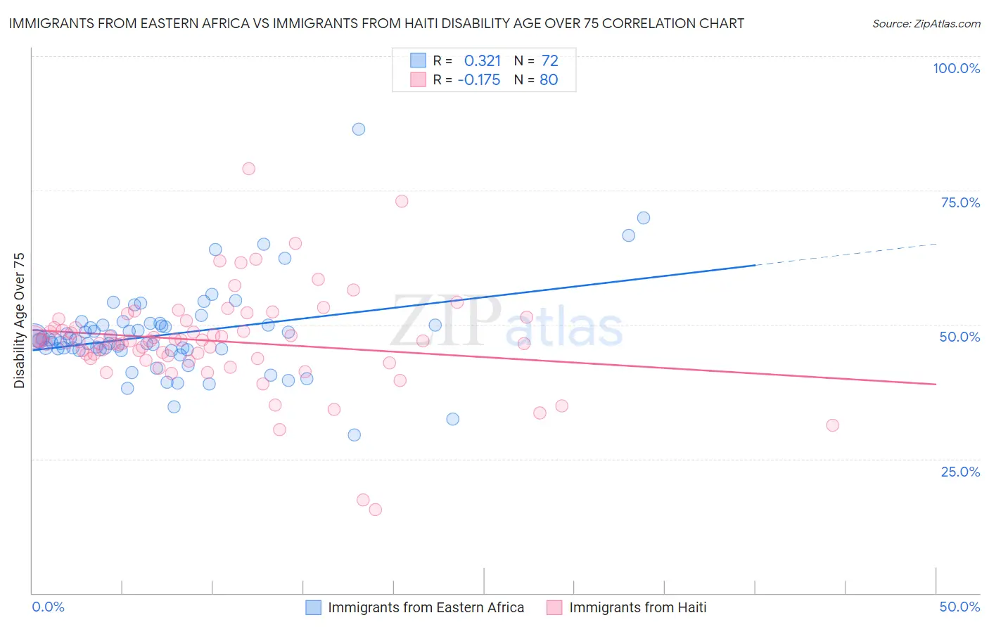 Immigrants from Eastern Africa vs Immigrants from Haiti Disability Age Over 75