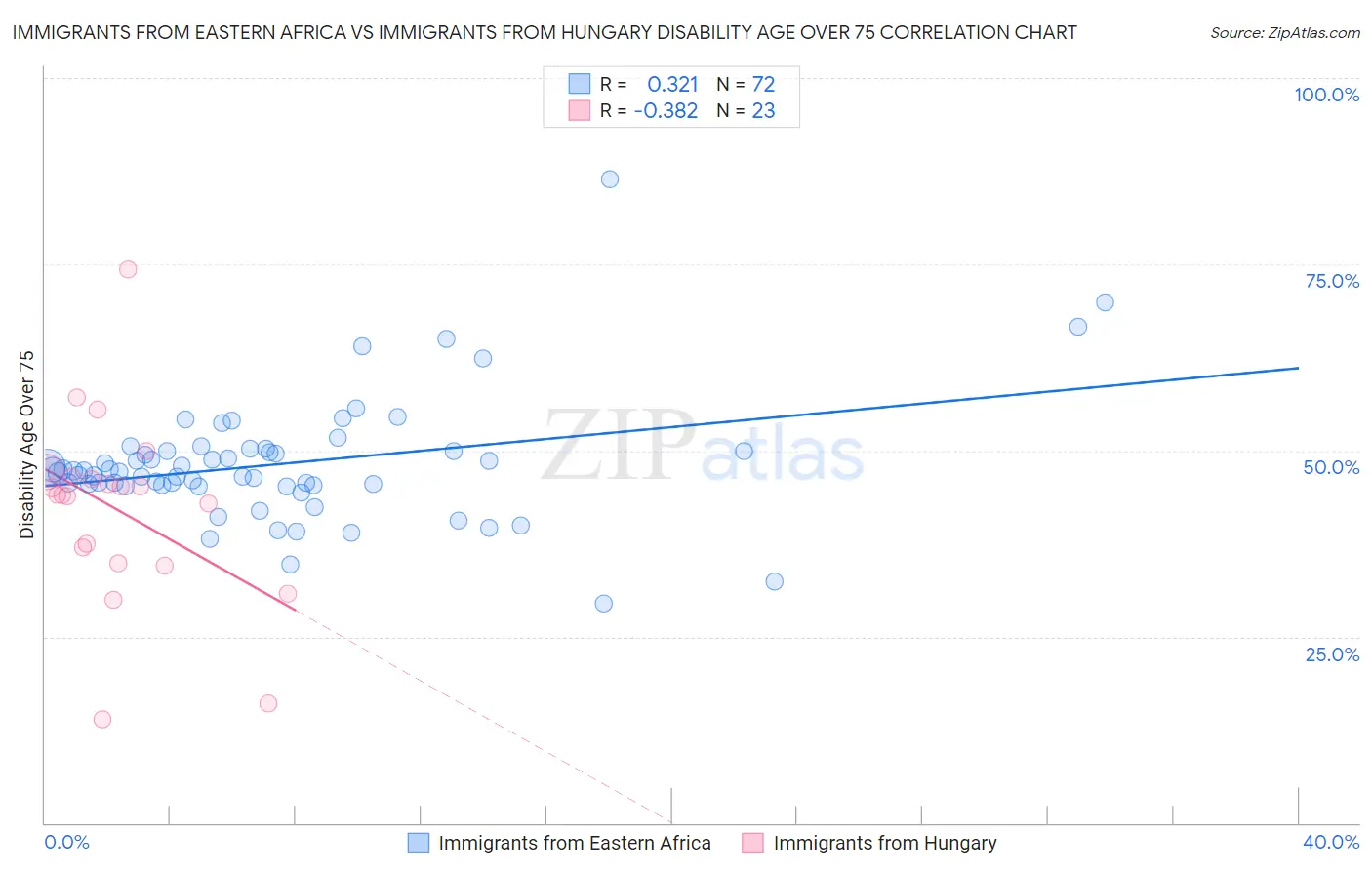Immigrants from Eastern Africa vs Immigrants from Hungary Disability Age Over 75