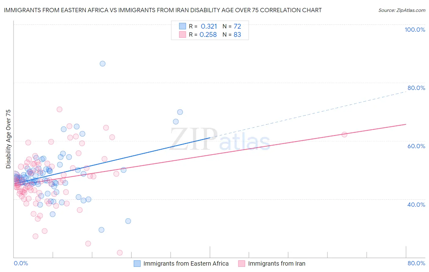Immigrants from Eastern Africa vs Immigrants from Iran Disability Age Over 75