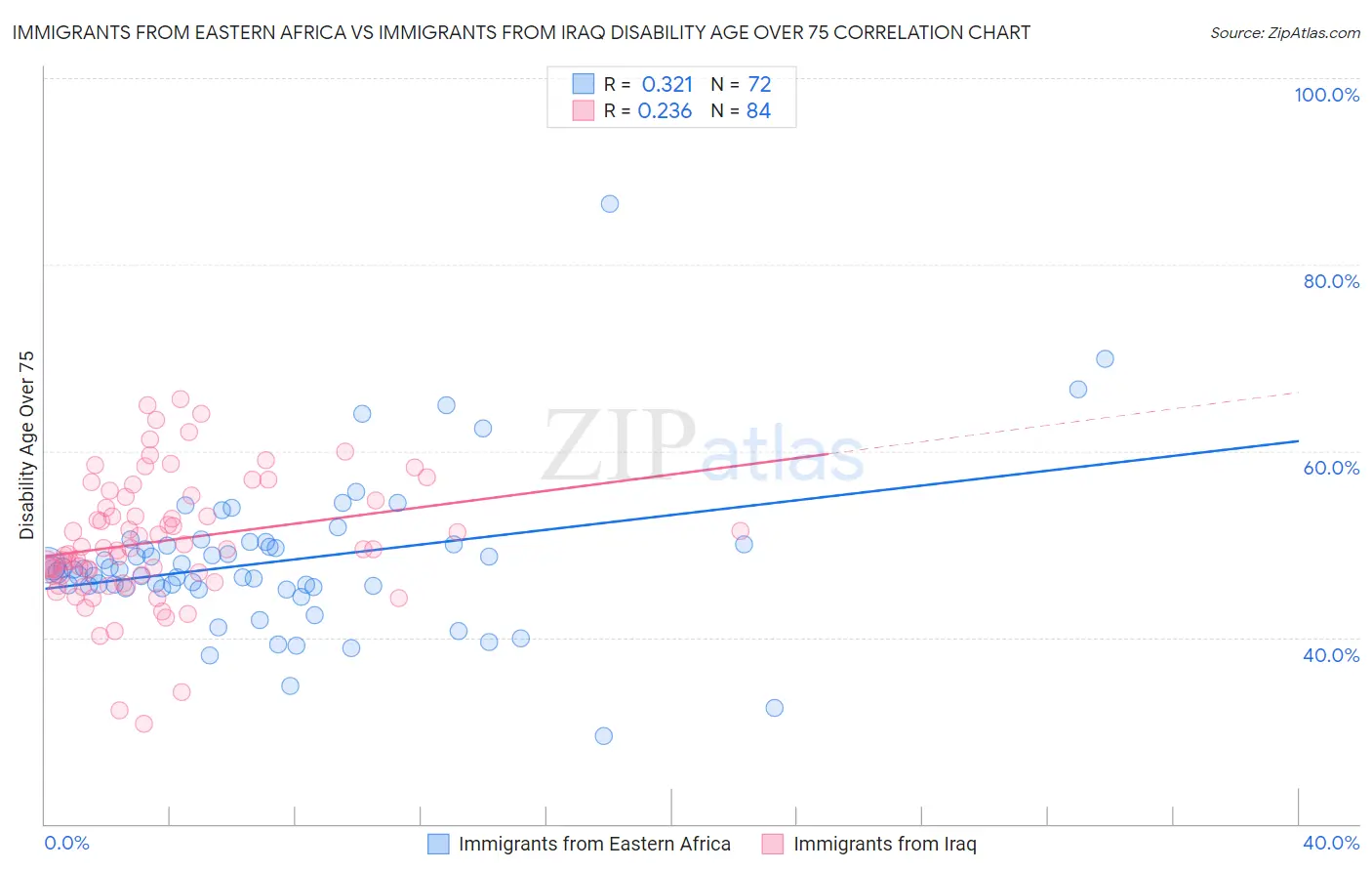 Immigrants from Eastern Africa vs Immigrants from Iraq Disability Age Over 75
